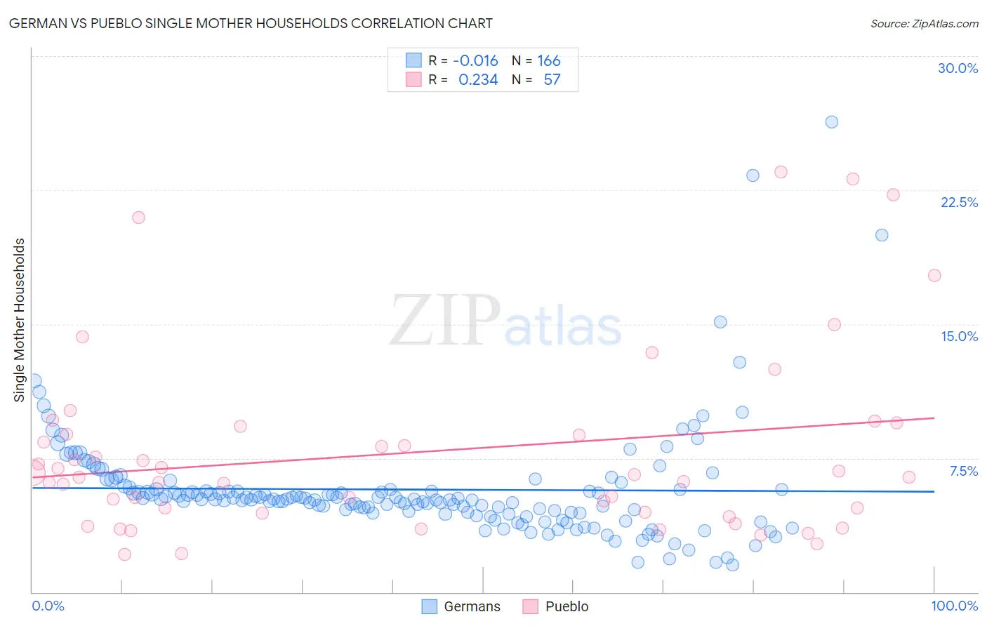 German vs Pueblo Single Mother Households