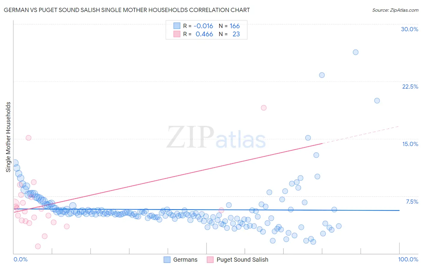 German vs Puget Sound Salish Single Mother Households