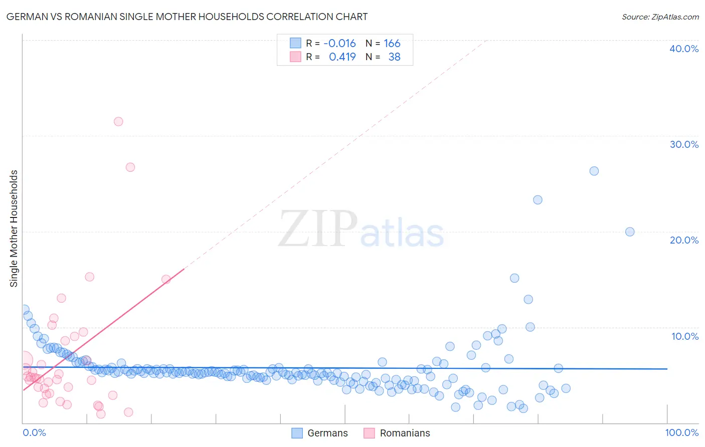 German vs Romanian Single Mother Households