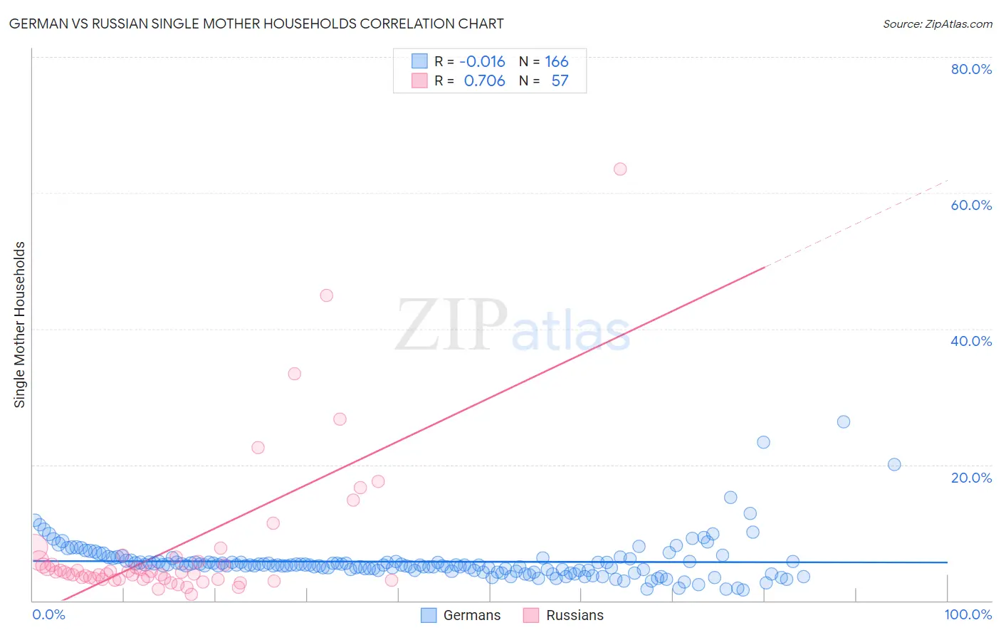 German vs Russian Single Mother Households