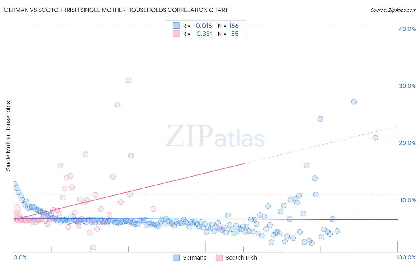 German vs Scotch-Irish Single Mother Households