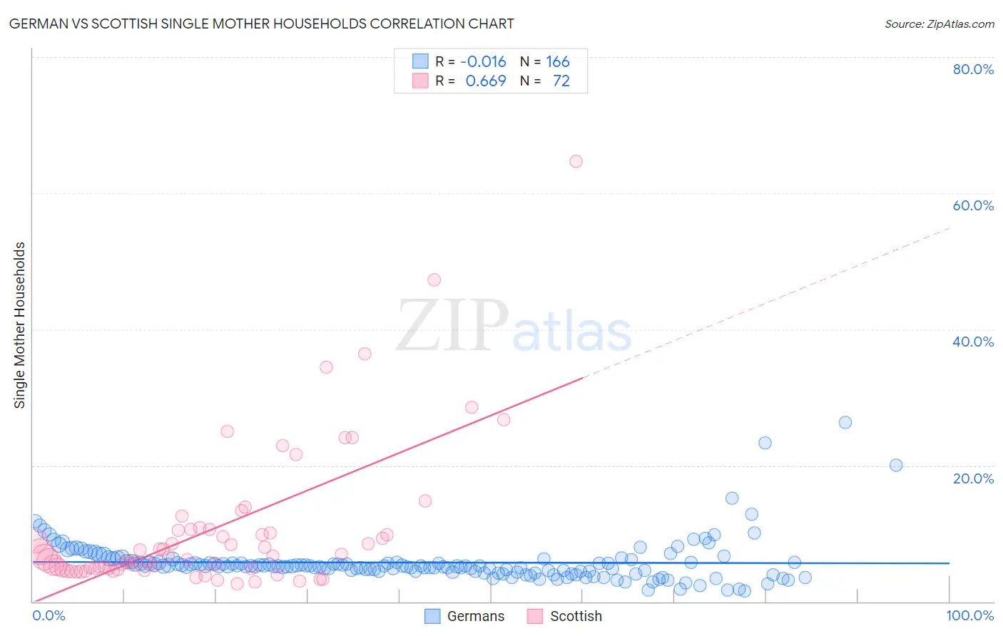 German vs Scottish Single Mother Households