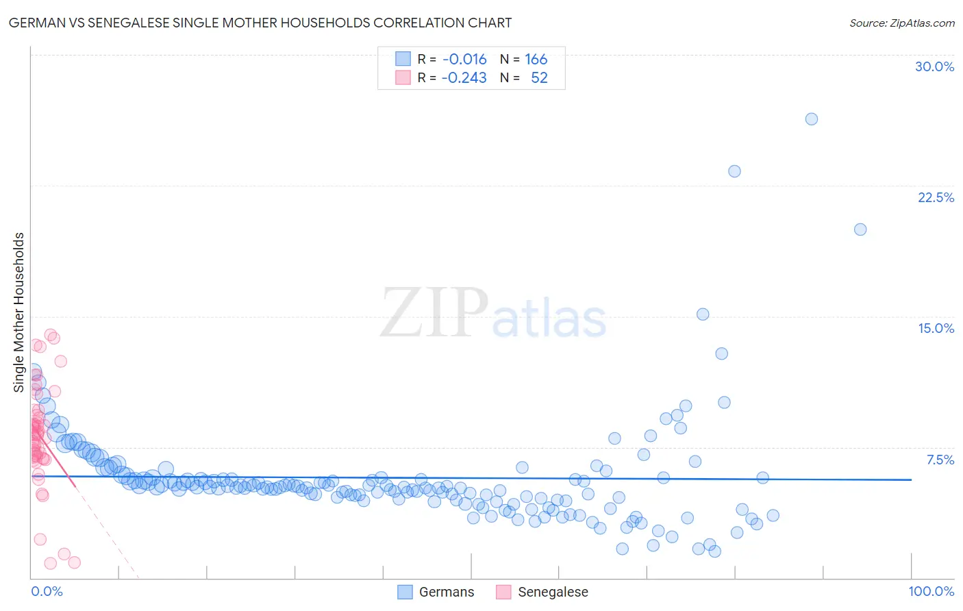German vs Senegalese Single Mother Households