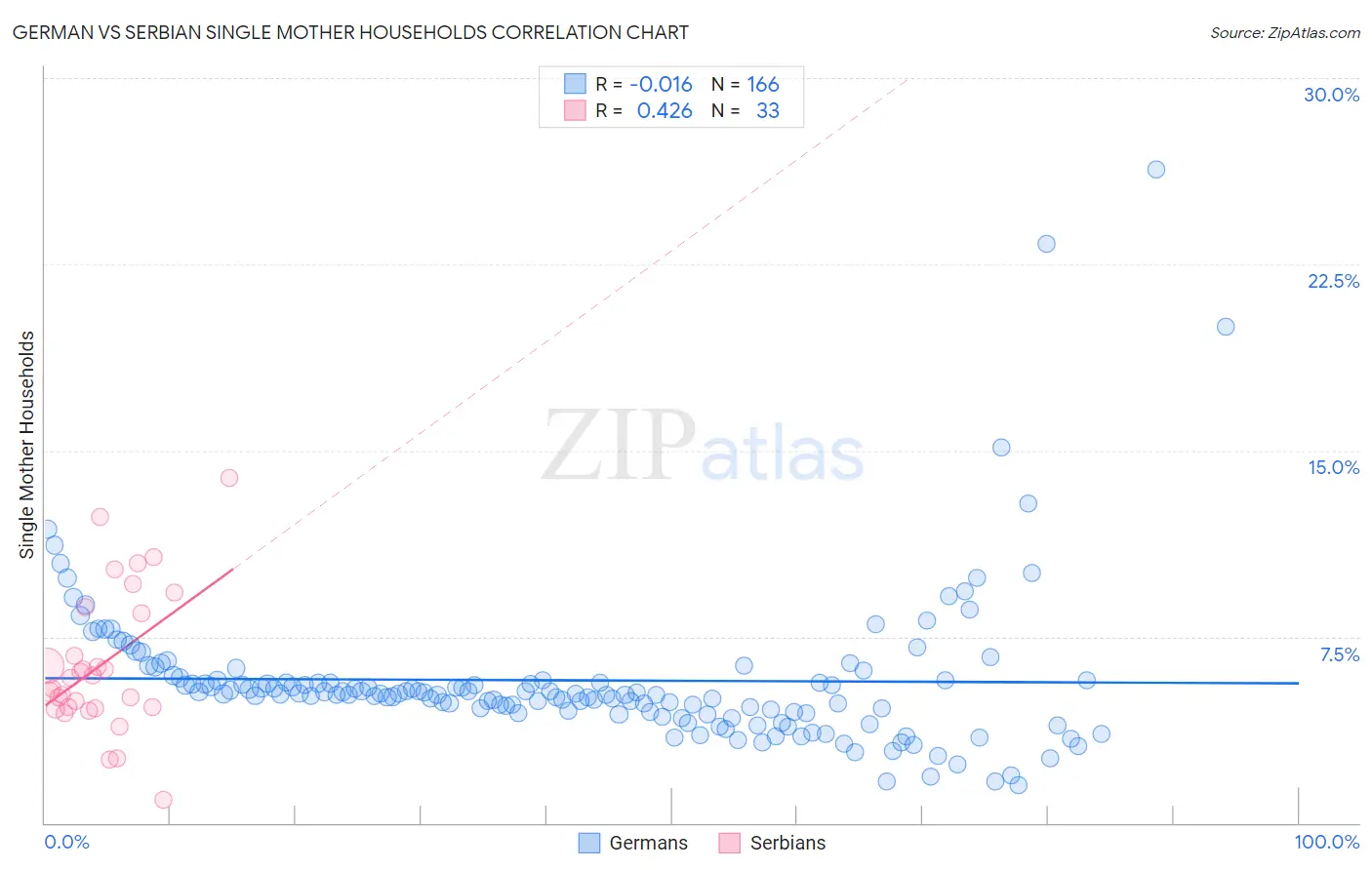 German vs Serbian Single Mother Households