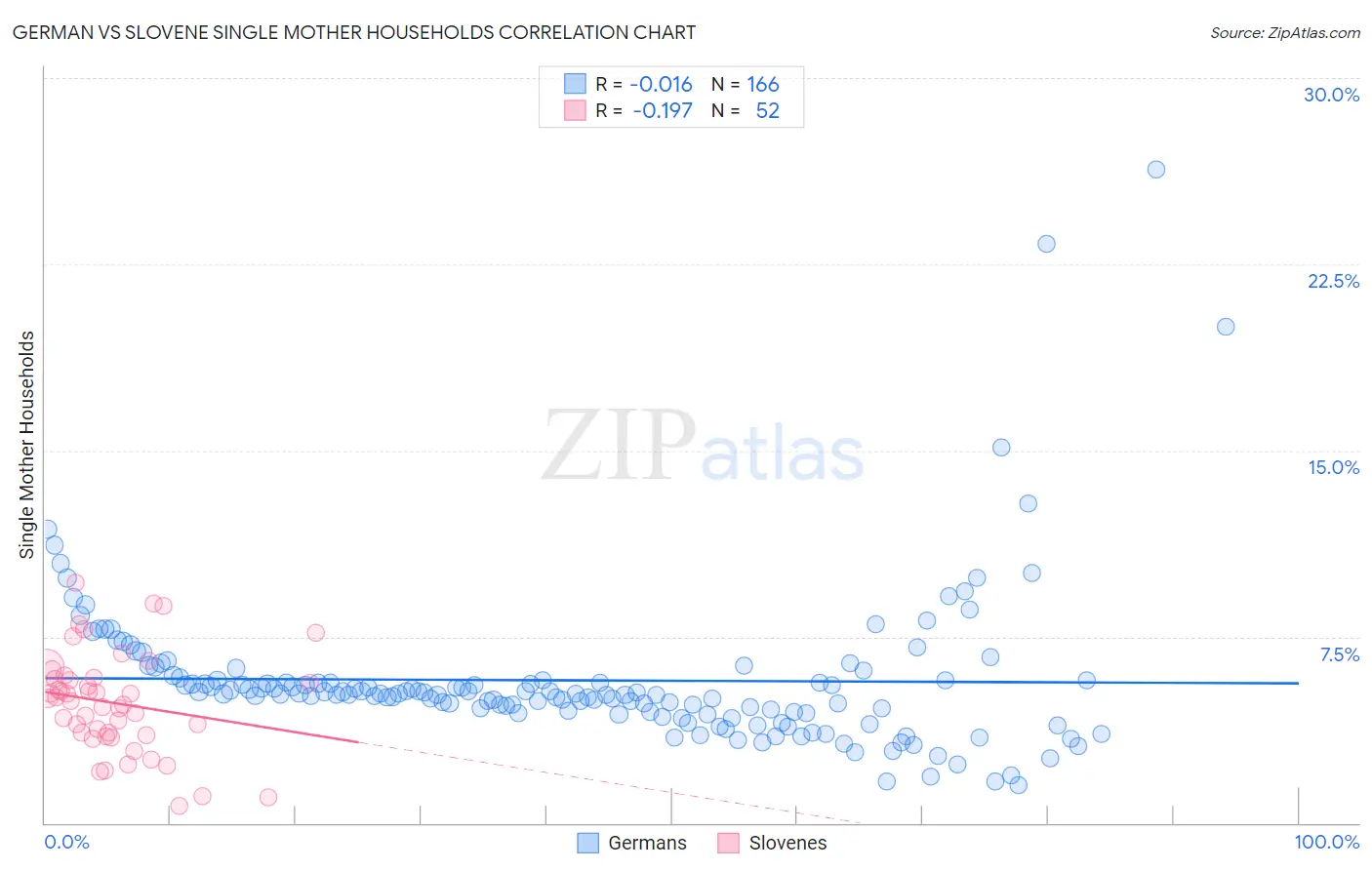 German vs Slovene Single Mother Households