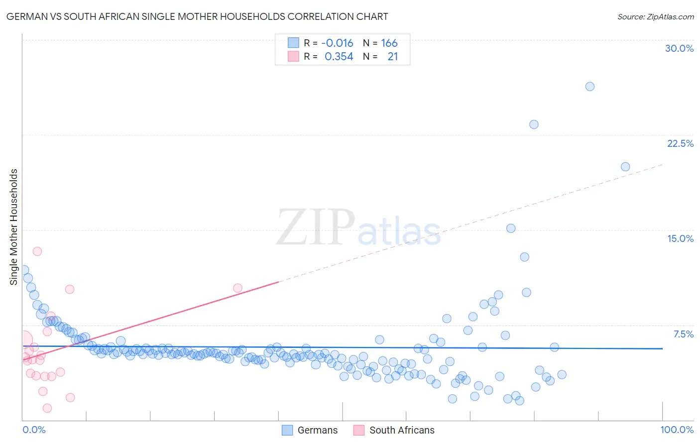 German vs South African Single Mother Households