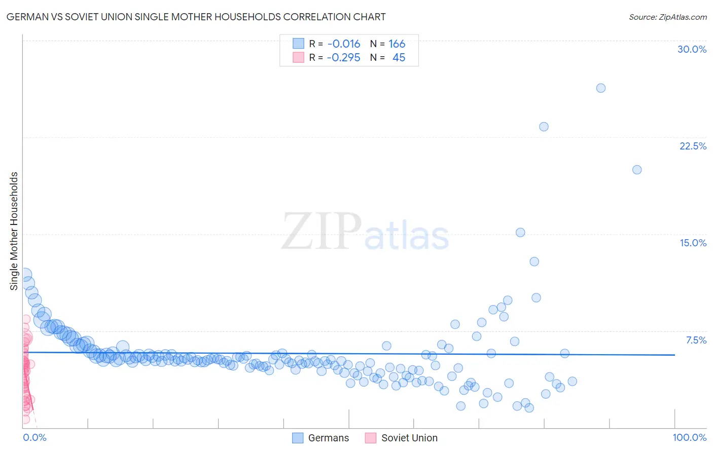 German vs Soviet Union Single Mother Households