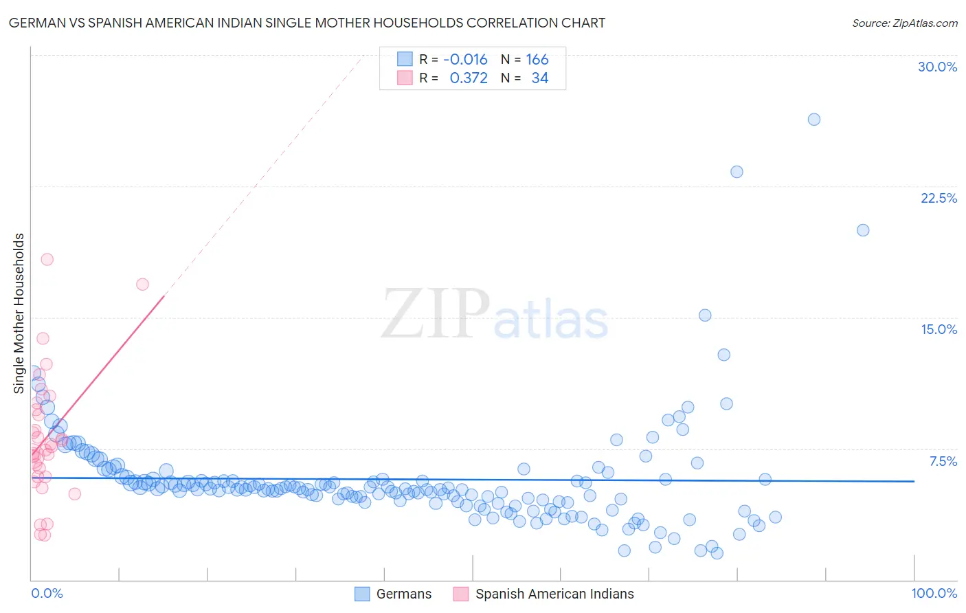 German vs Spanish American Indian Single Mother Households