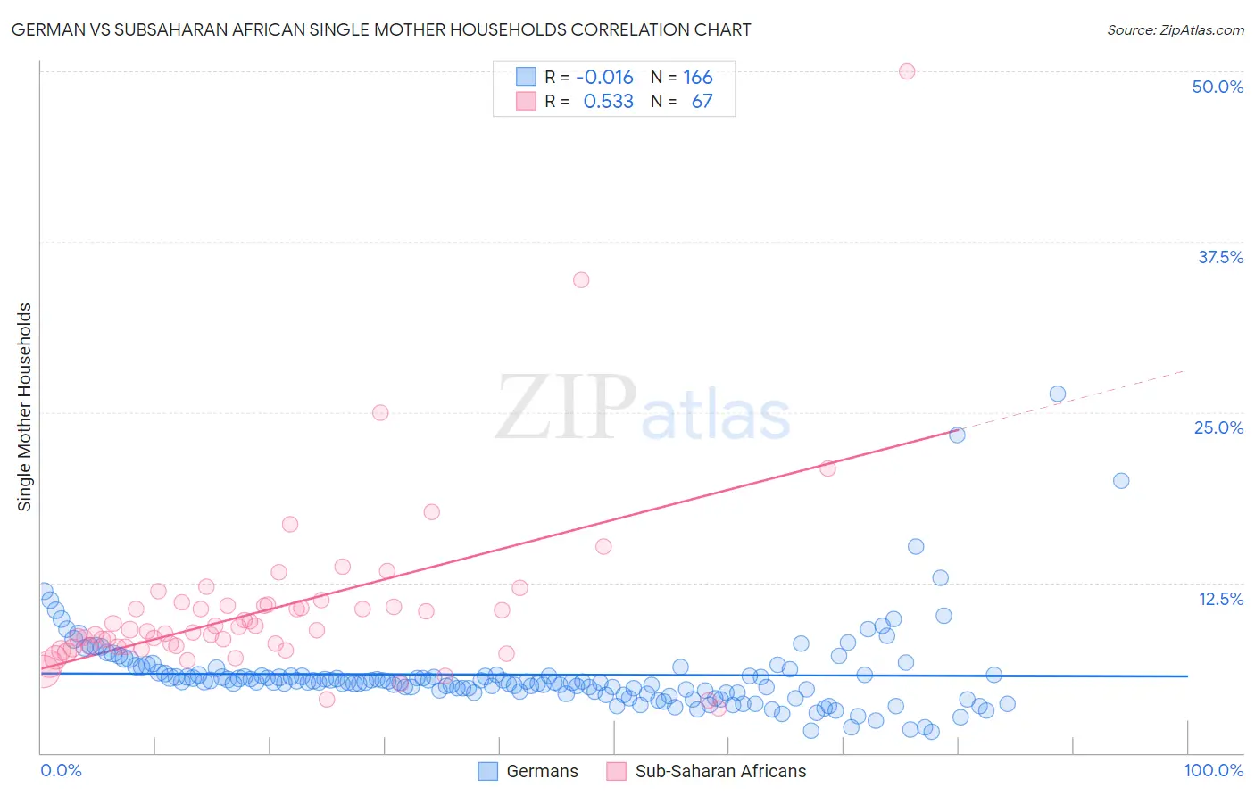 German vs Subsaharan African Single Mother Households