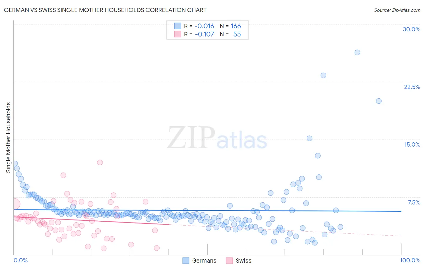 German vs Swiss Single Mother Households
