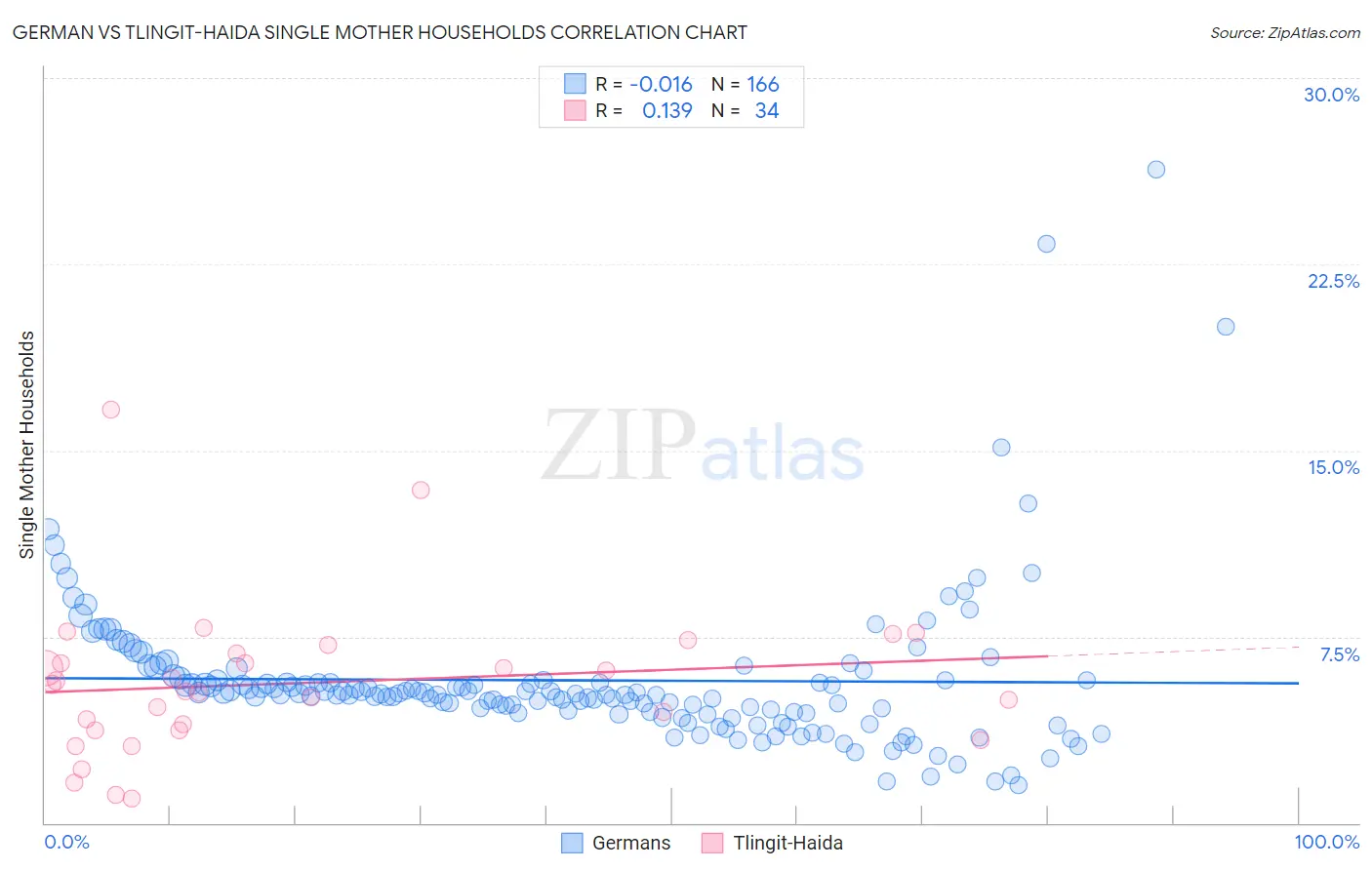 German vs Tlingit-Haida Single Mother Households