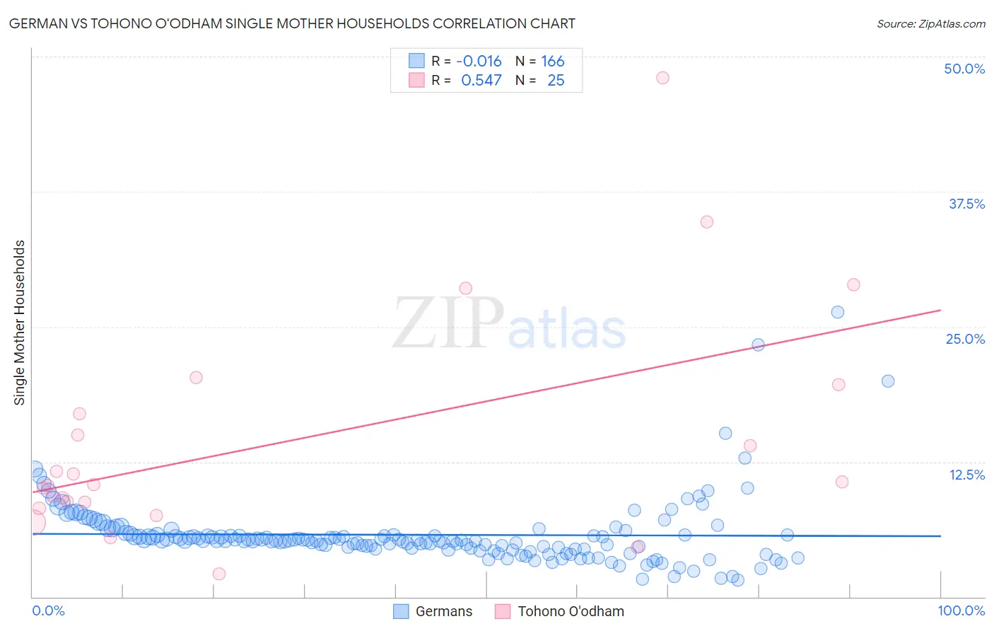 German vs Tohono O'odham Single Mother Households