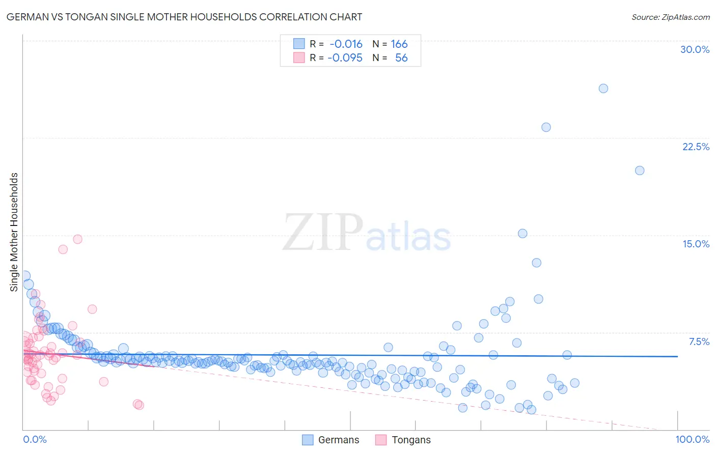 German vs Tongan Single Mother Households