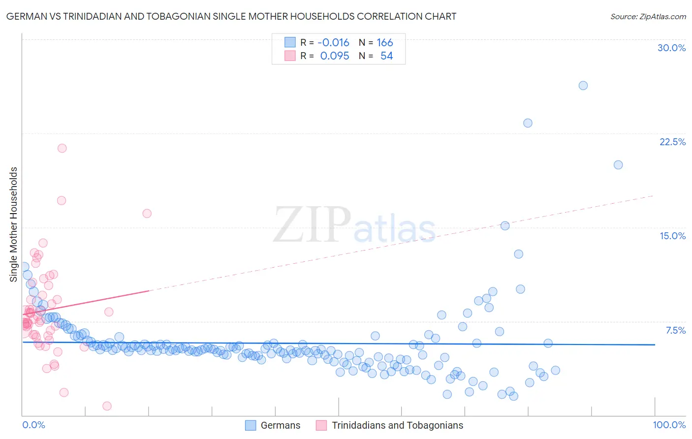 German vs Trinidadian and Tobagonian Single Mother Households