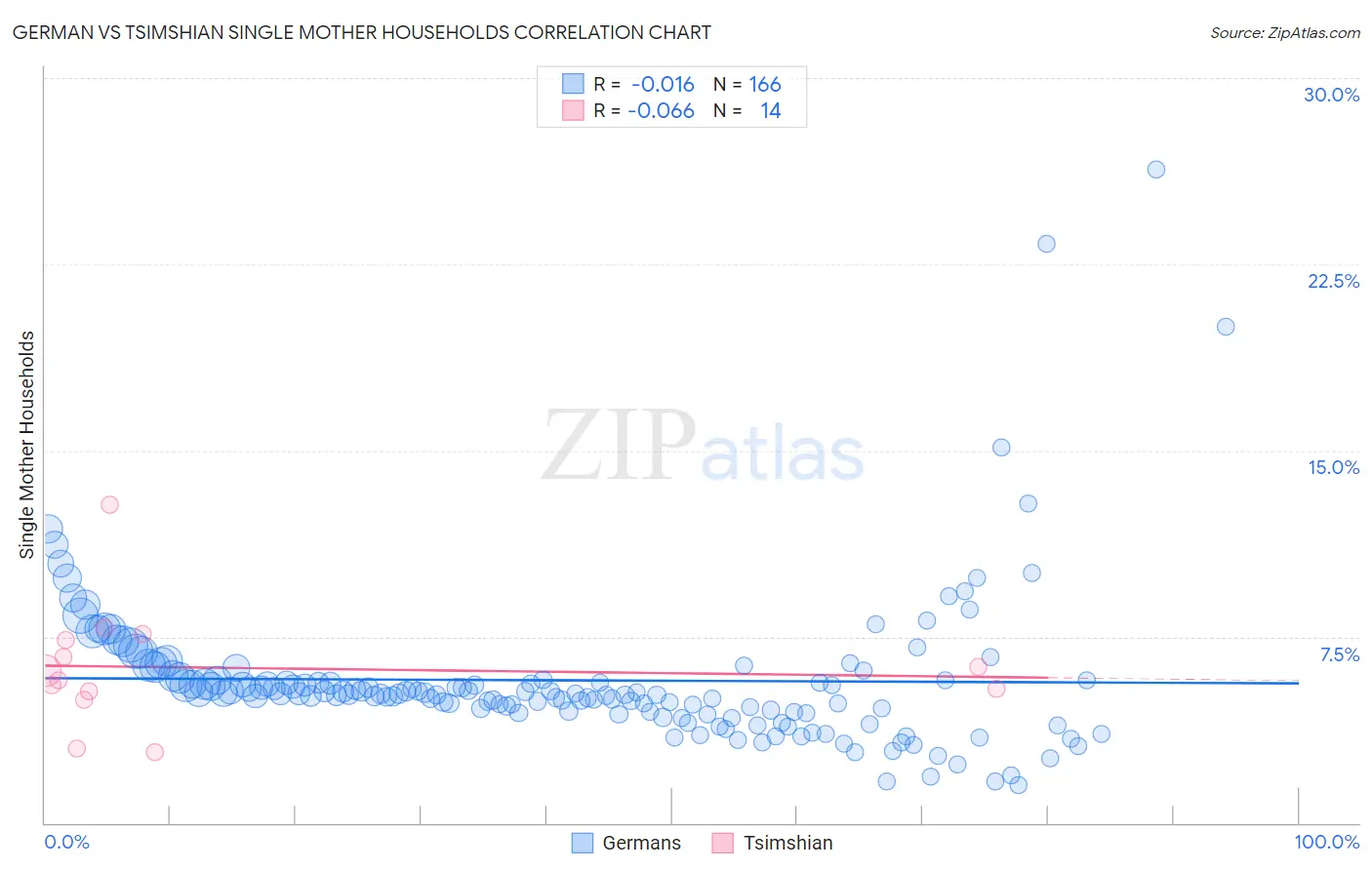 German vs Tsimshian Single Mother Households