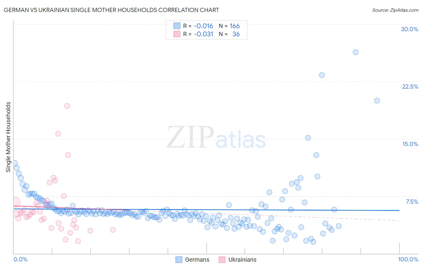 German vs Ukrainian Single Mother Households