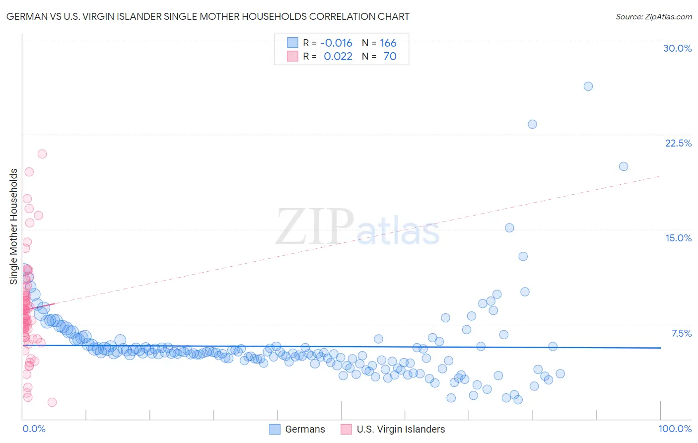 German vs U.S. Virgin Islander Single Mother Households