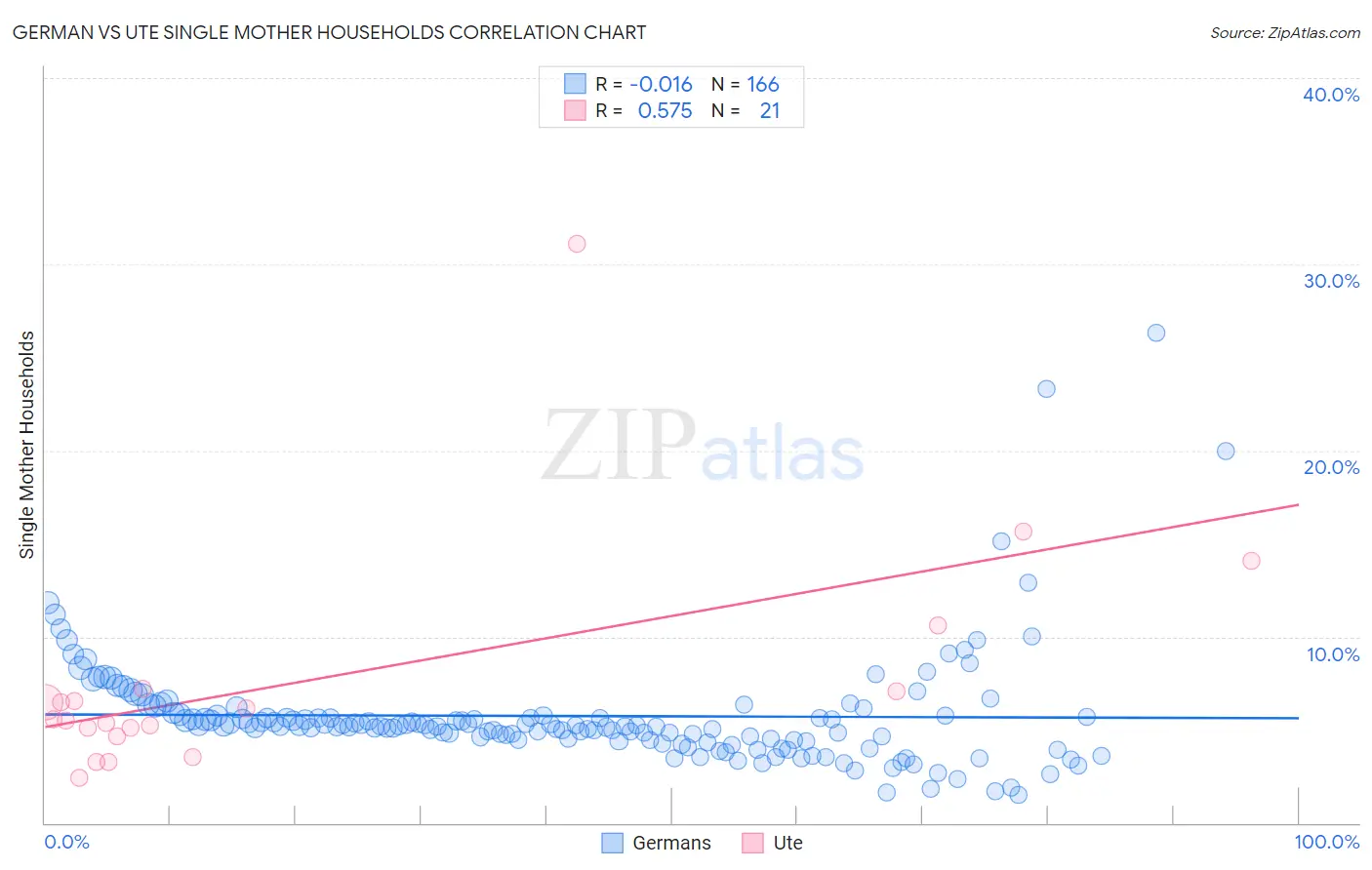 German vs Ute Single Mother Households