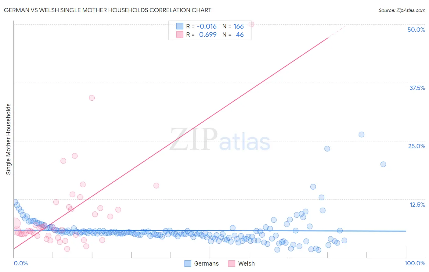German vs Welsh Single Mother Households