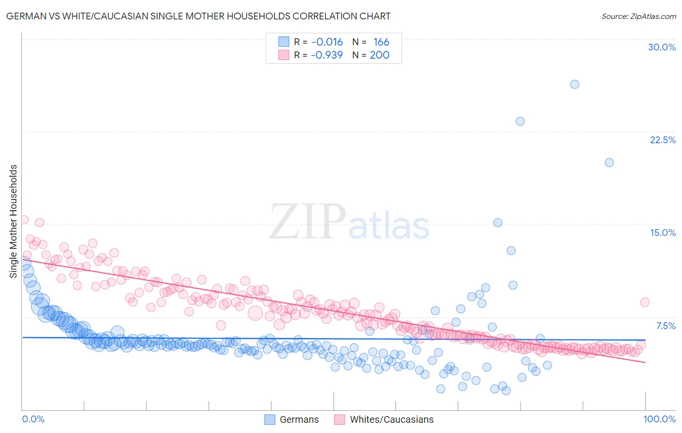 German vs White/Caucasian Single Mother Households