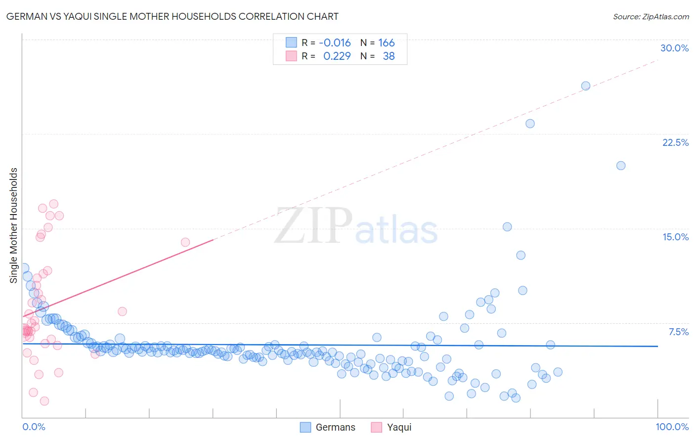 German vs Yaqui Single Mother Households