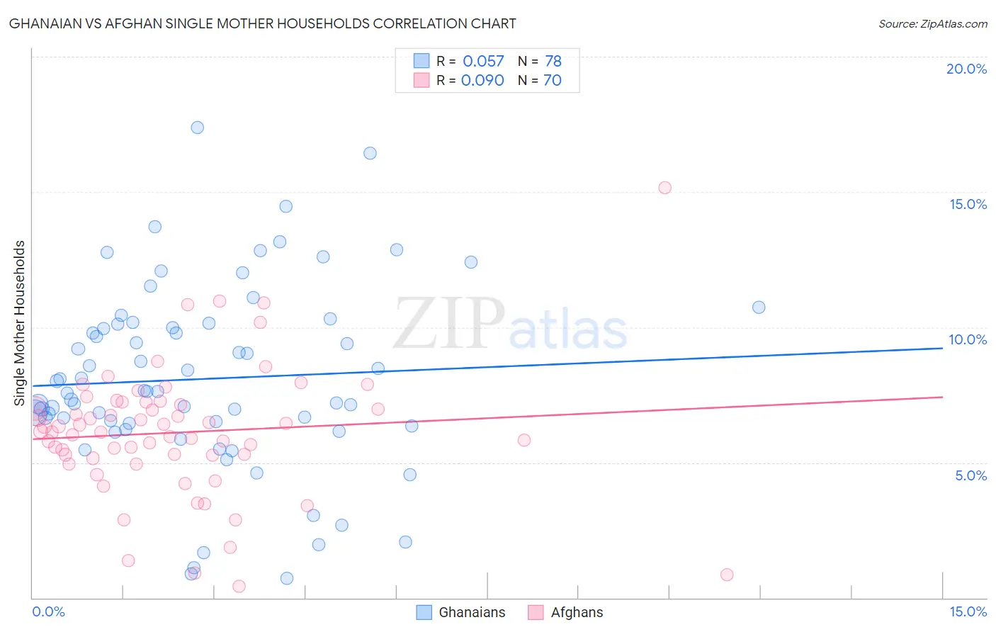 Ghanaian vs Afghan Single Mother Households