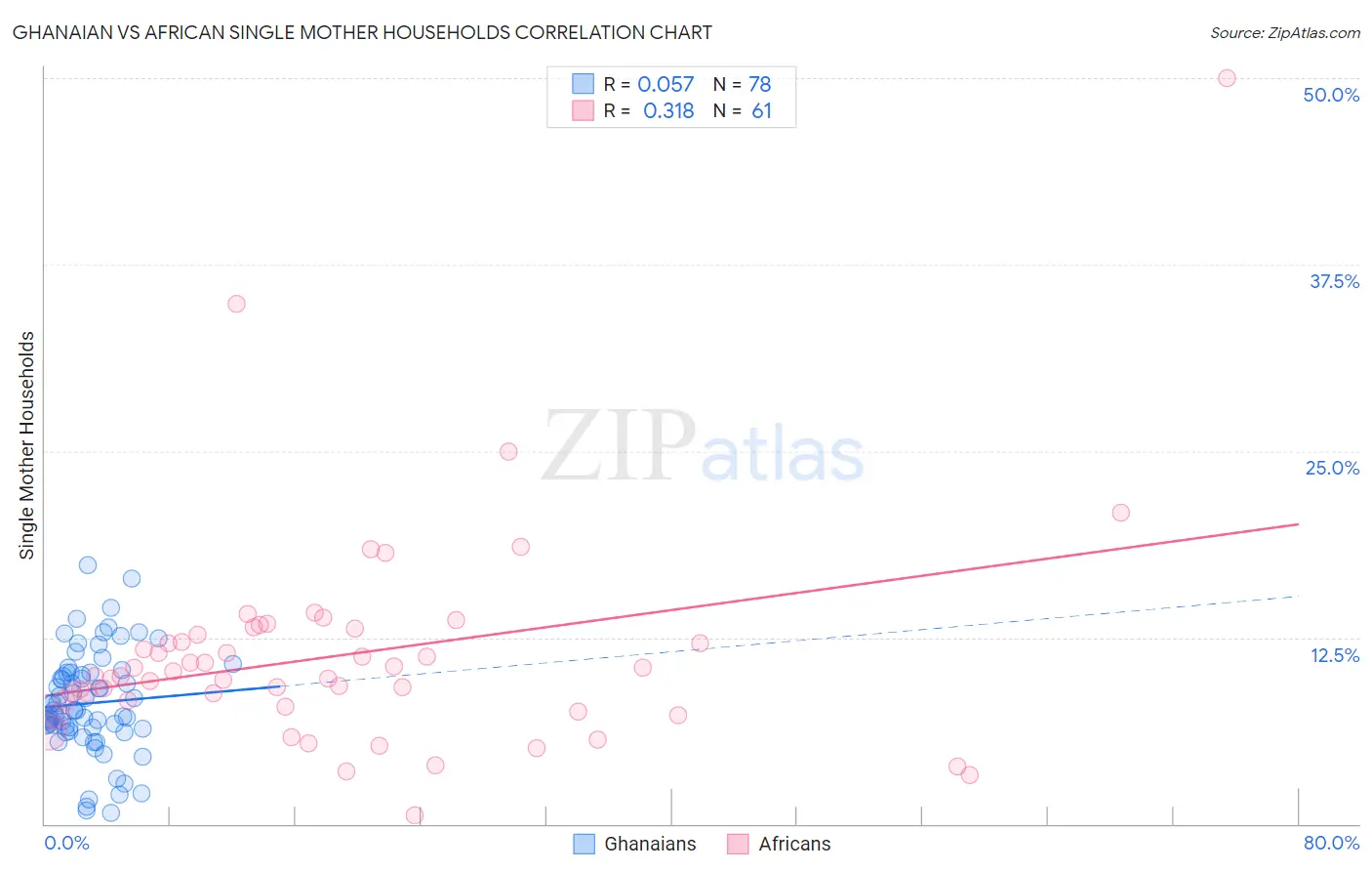 Ghanaian vs African Single Mother Households