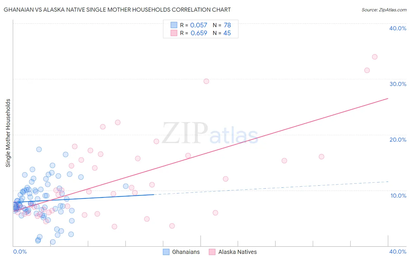 Ghanaian vs Alaska Native Single Mother Households