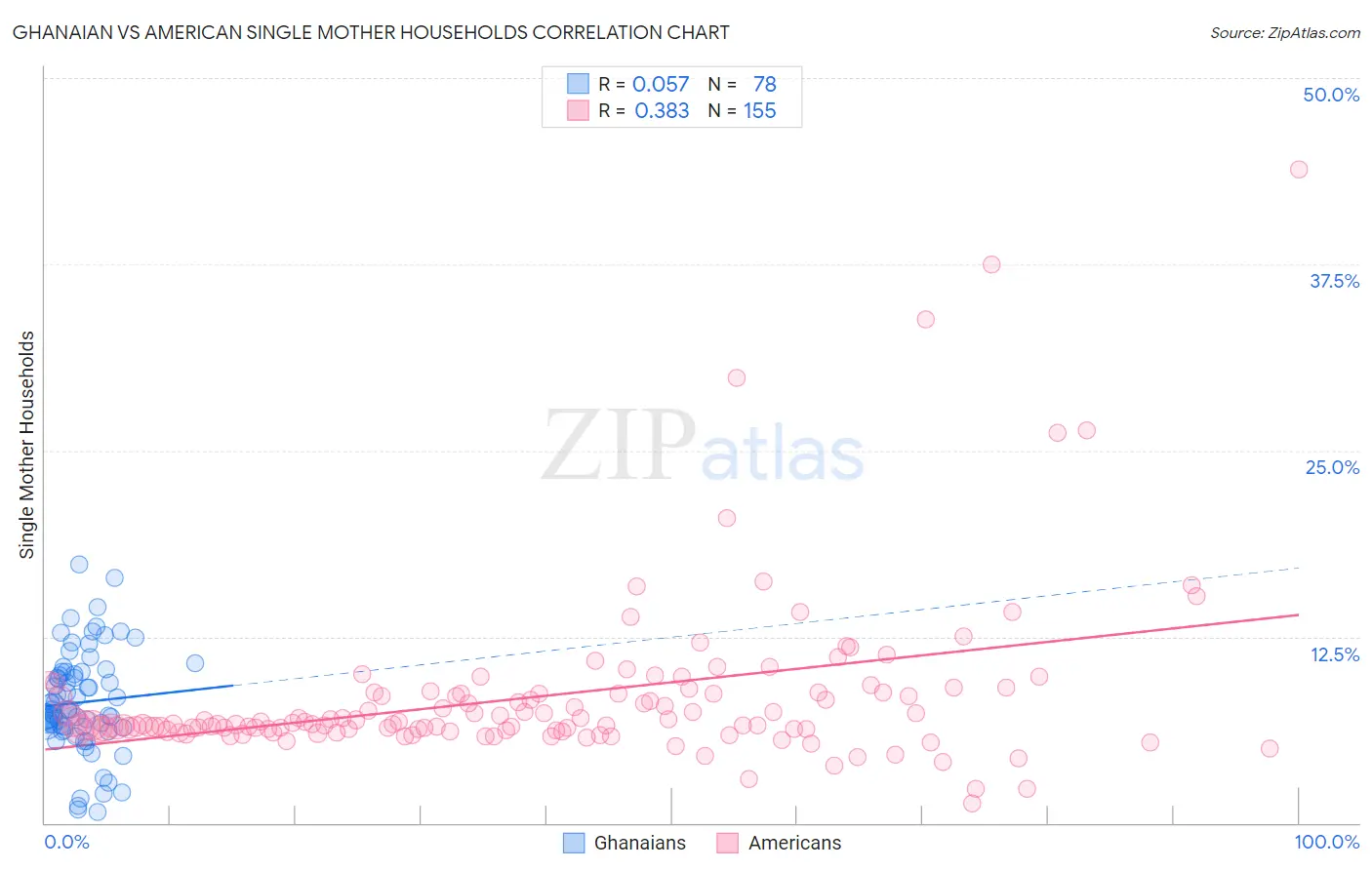 Ghanaian vs American Single Mother Households