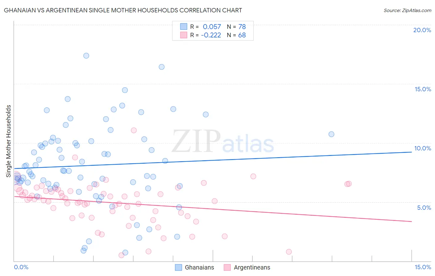 Ghanaian vs Argentinean Single Mother Households