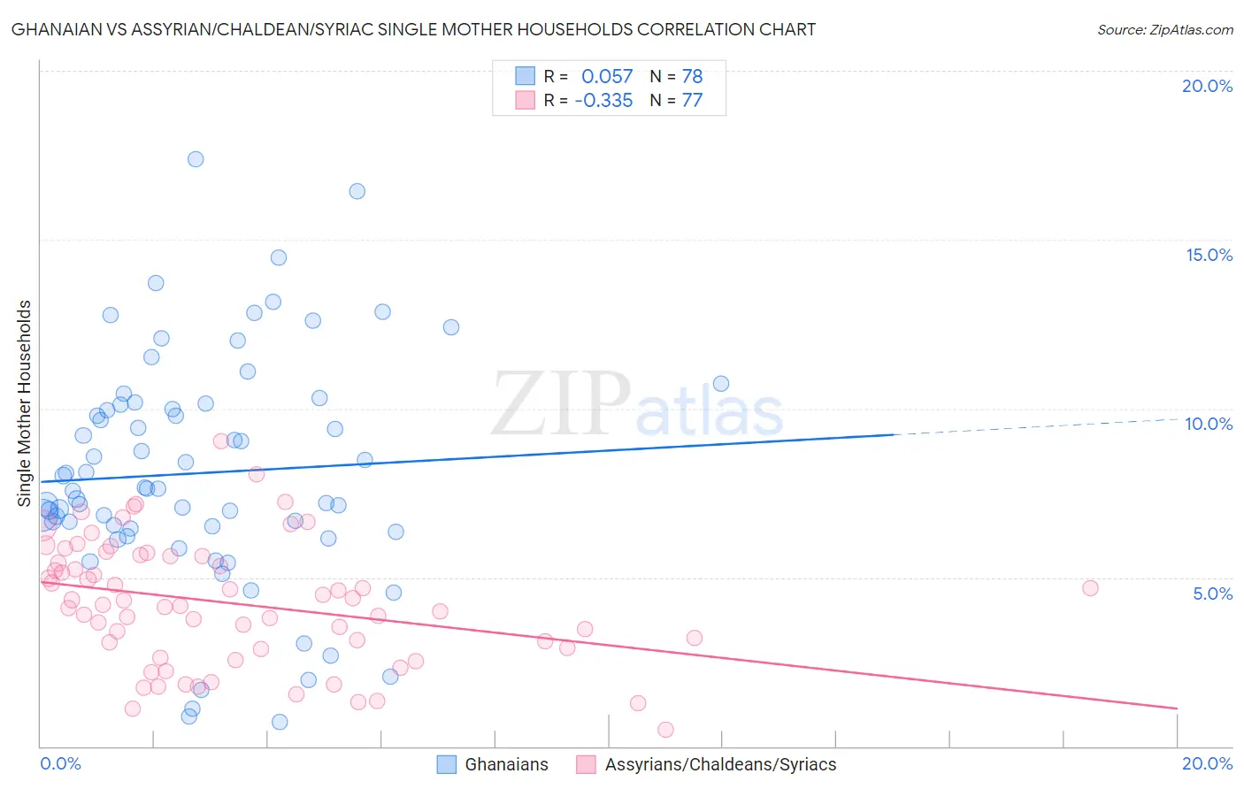 Ghanaian vs Assyrian/Chaldean/Syriac Single Mother Households