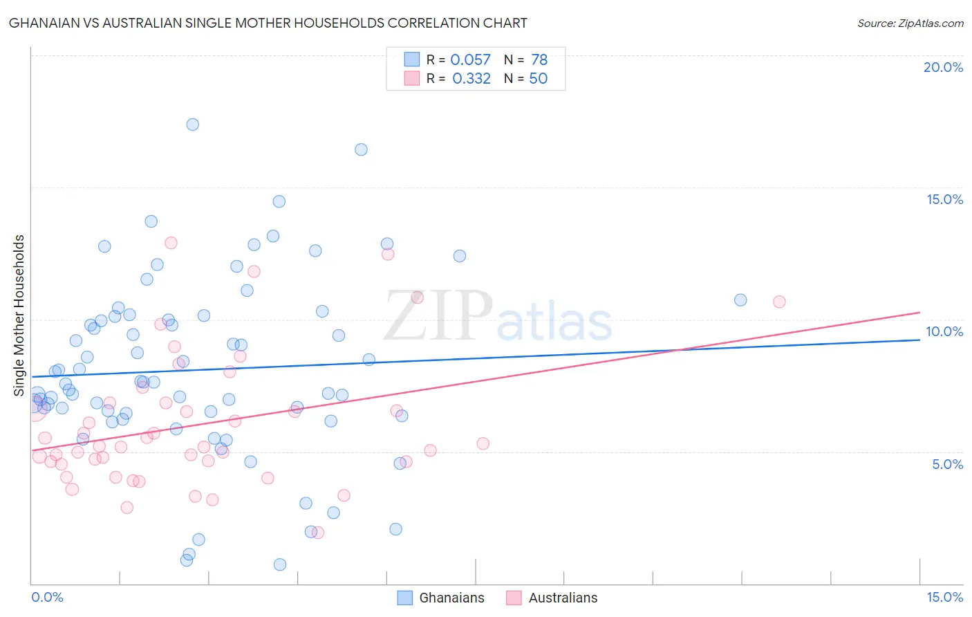 Ghanaian vs Australian Single Mother Households