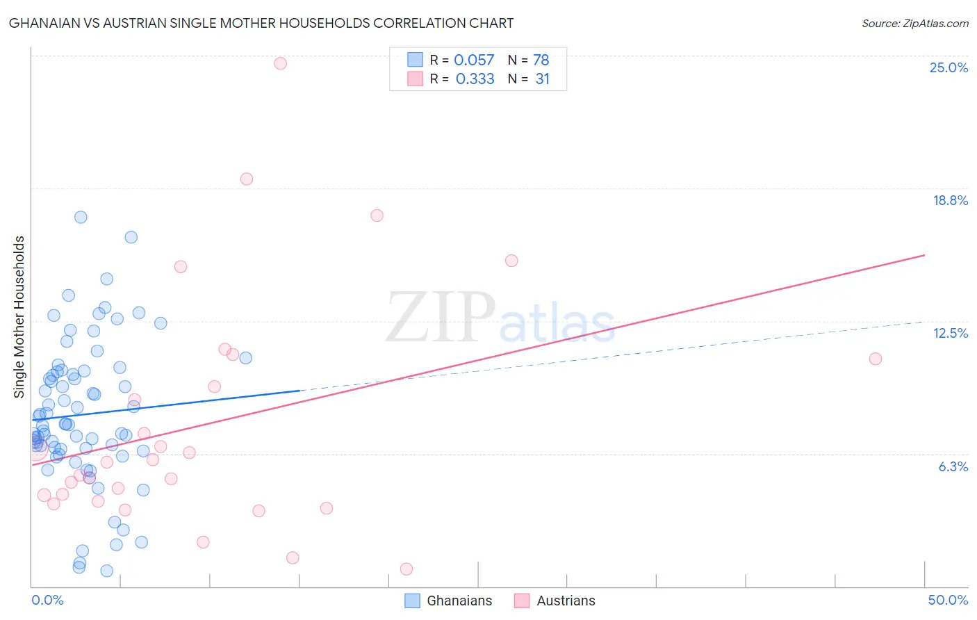 Ghanaian vs Austrian Single Mother Households