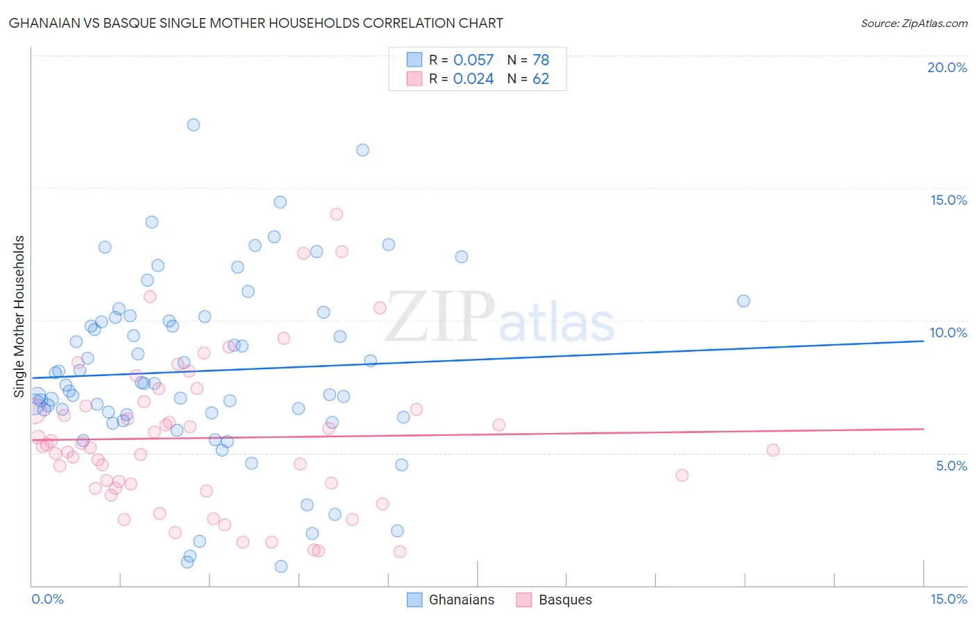Ghanaian vs Basque Single Mother Households
