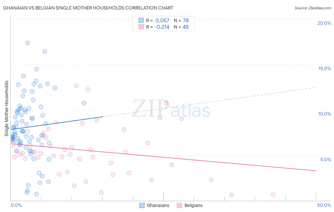 Ghanaian vs Belgian Single Mother Households
