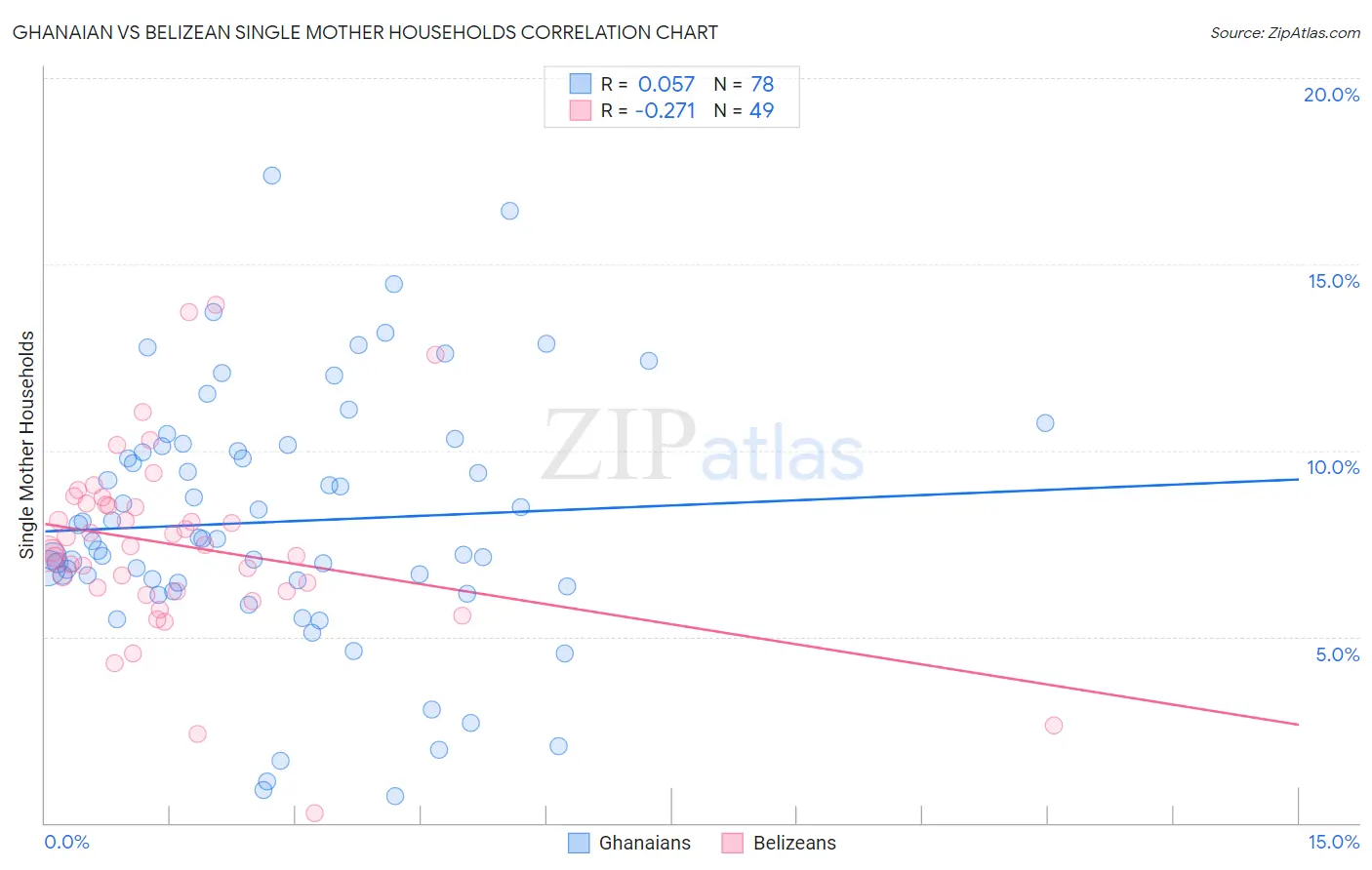 Ghanaian vs Belizean Single Mother Households