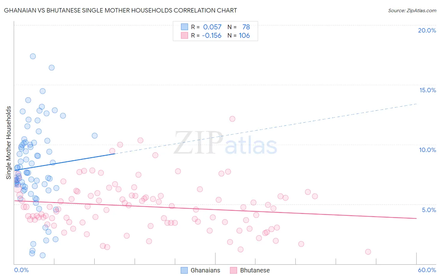 Ghanaian vs Bhutanese Single Mother Households
