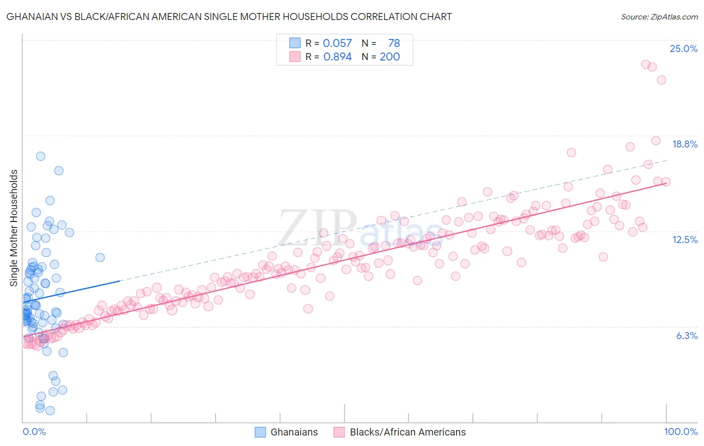 Ghanaian vs Black/African American Single Mother Households