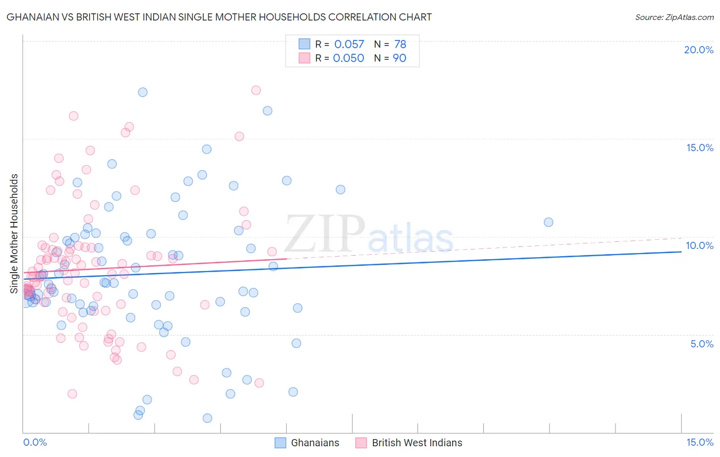 Ghanaian vs British West Indian Single Mother Households