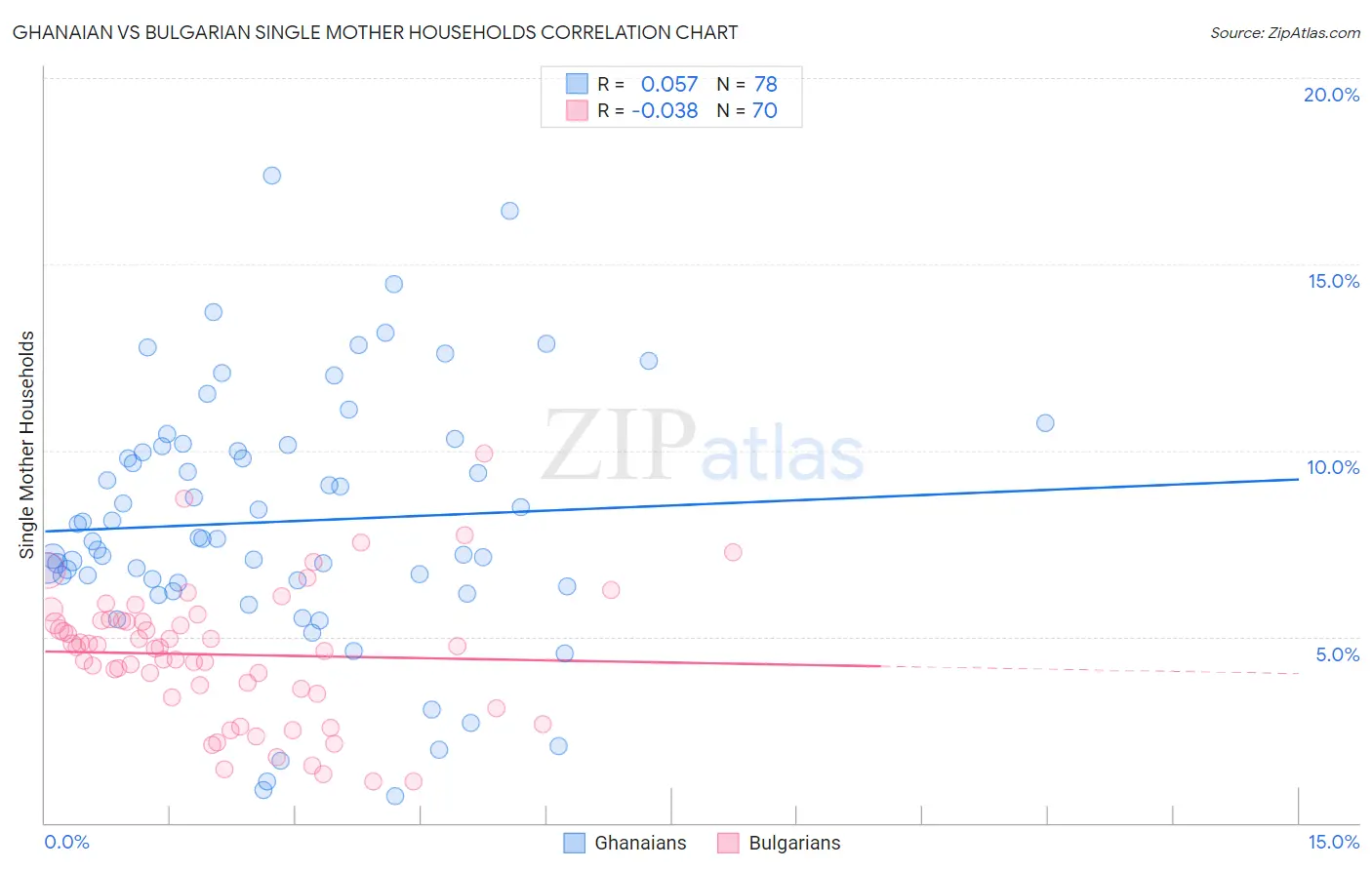 Ghanaian vs Bulgarian Single Mother Households