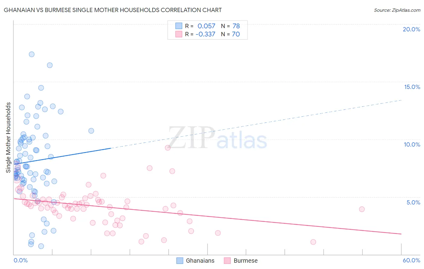 Ghanaian vs Burmese Single Mother Households