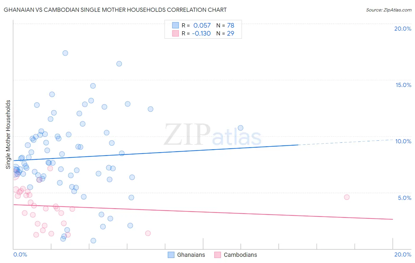 Ghanaian vs Cambodian Single Mother Households