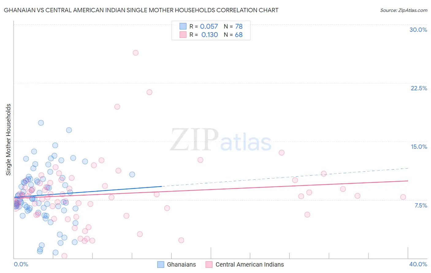 Ghanaian vs Central American Indian Single Mother Households
