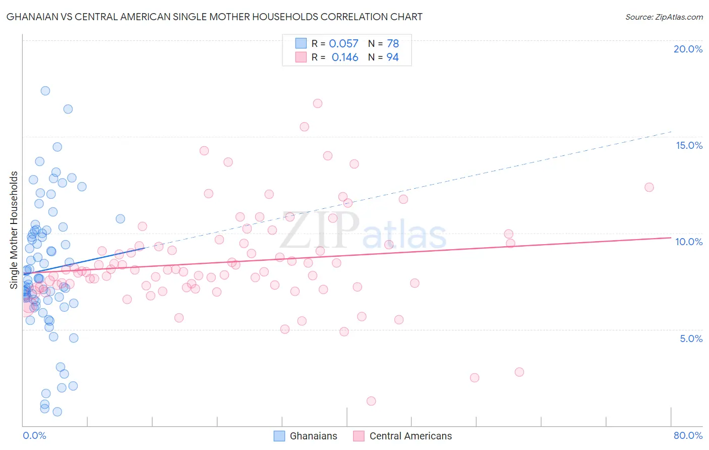 Ghanaian vs Central American Single Mother Households