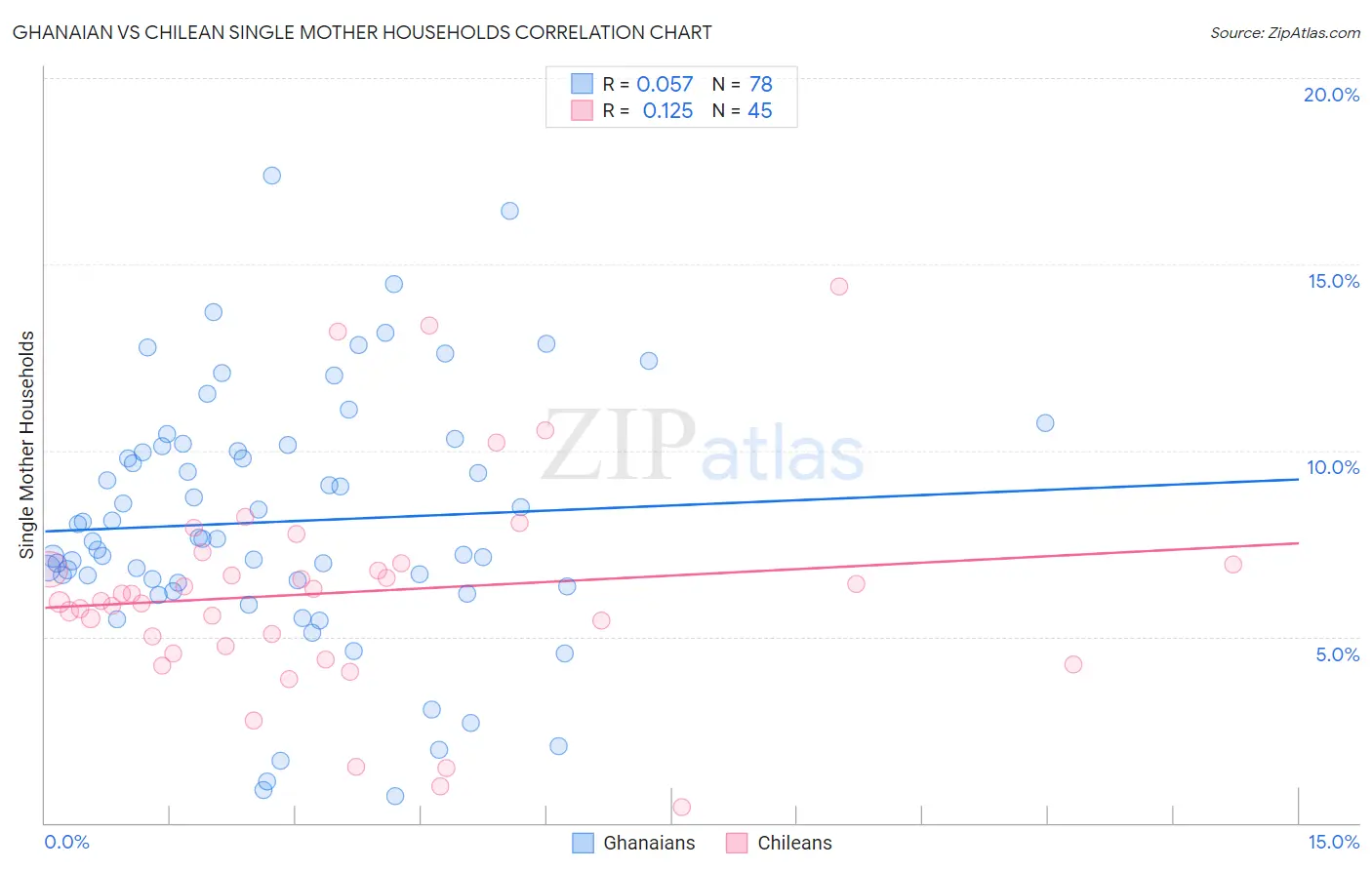 Ghanaian vs Chilean Single Mother Households