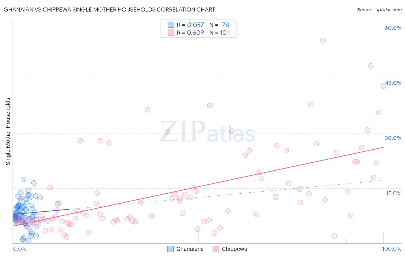 Ghanaian vs Chippewa Single Mother Households