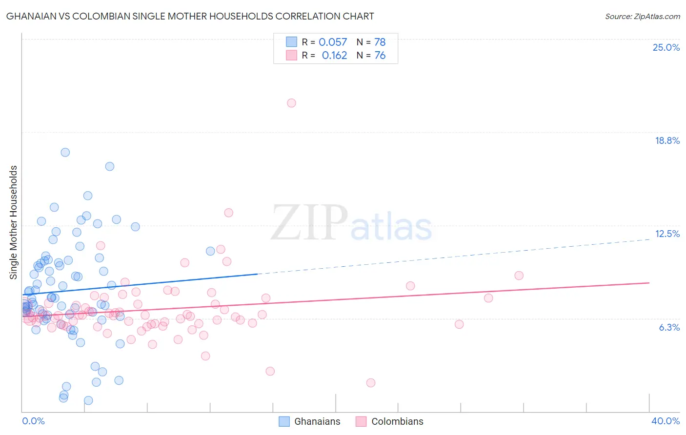 Ghanaian vs Colombian Single Mother Households