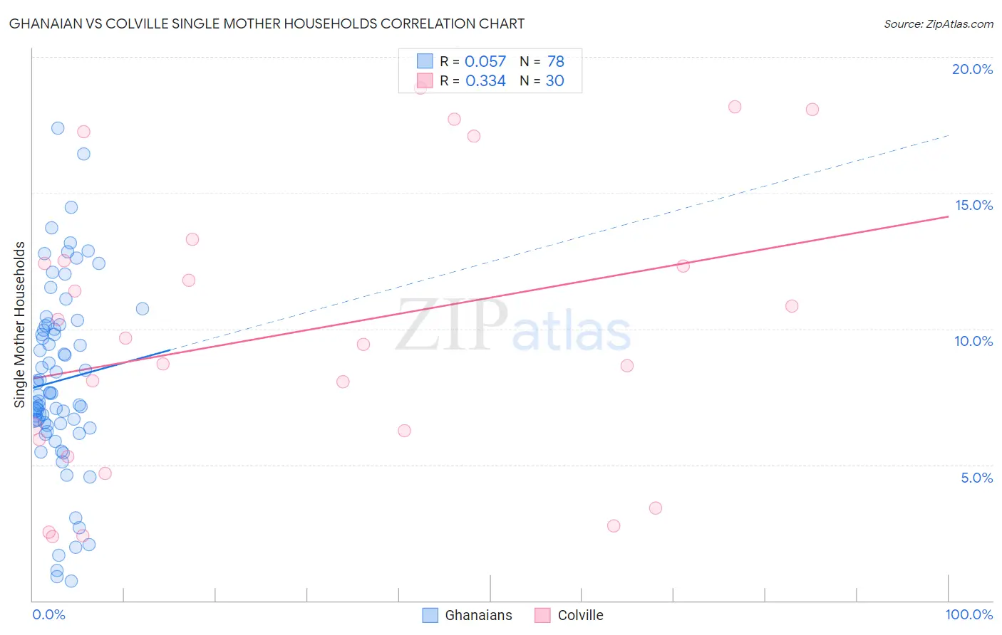 Ghanaian vs Colville Single Mother Households