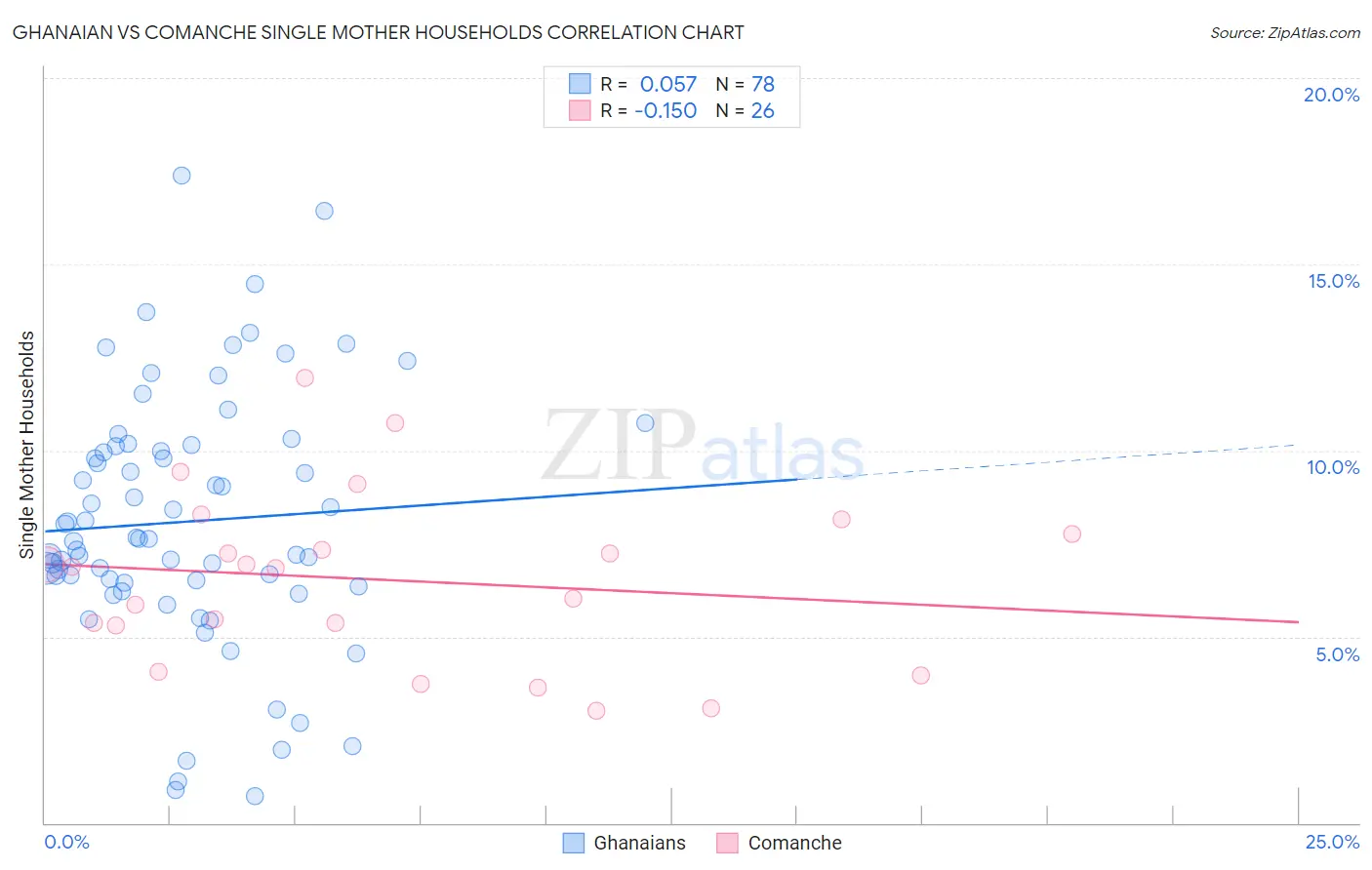 Ghanaian vs Comanche Single Mother Households