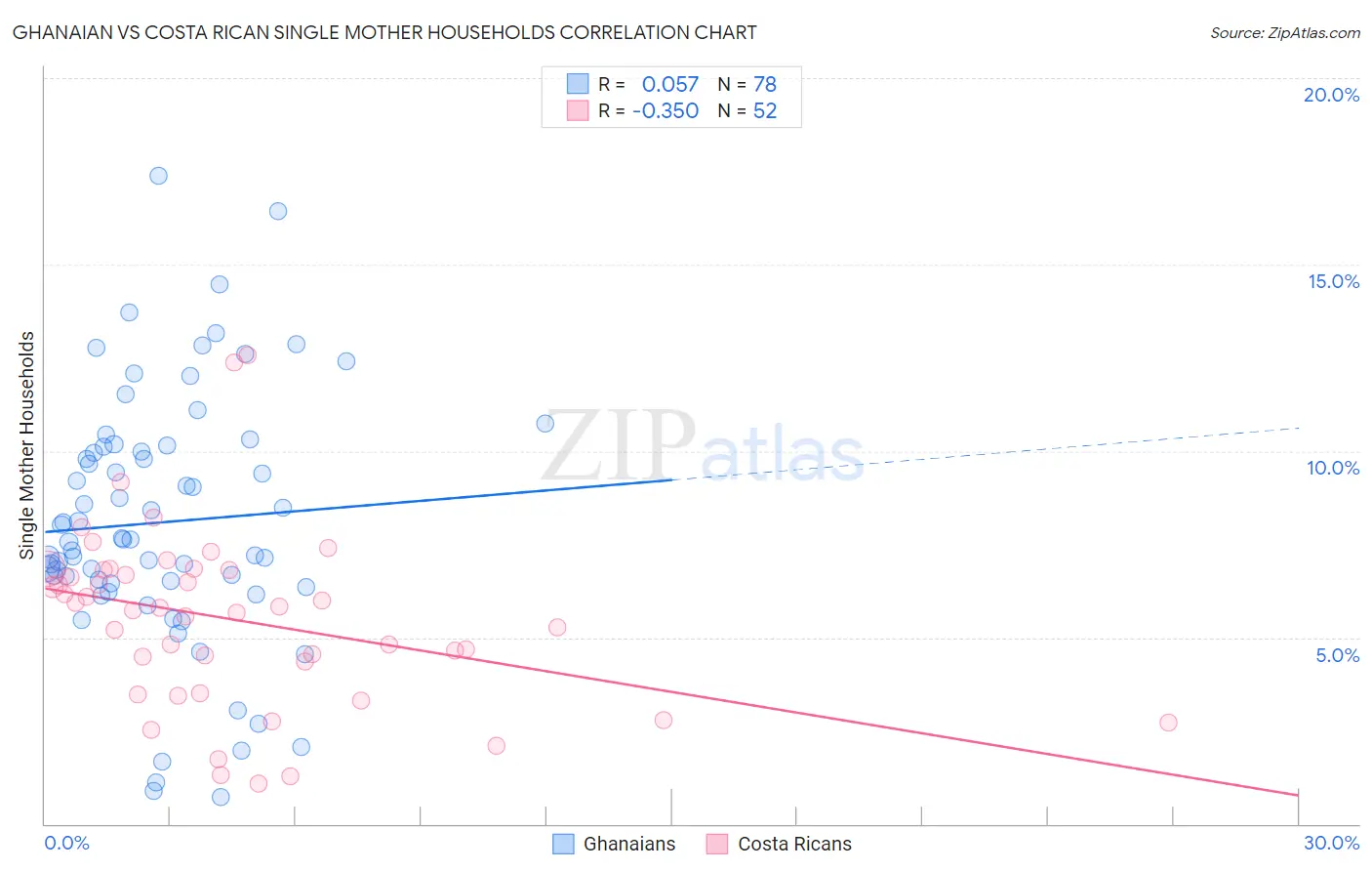 Ghanaian vs Costa Rican Single Mother Households